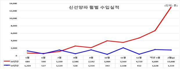 ▲신선양파 월별 수입실적. (자료제공=한국농수산식품유통공사)