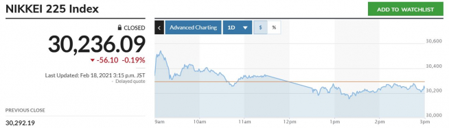 ▲일본증시 닛케이225지수 추이. 18일 종가 3만236.09 출처 마켓워치