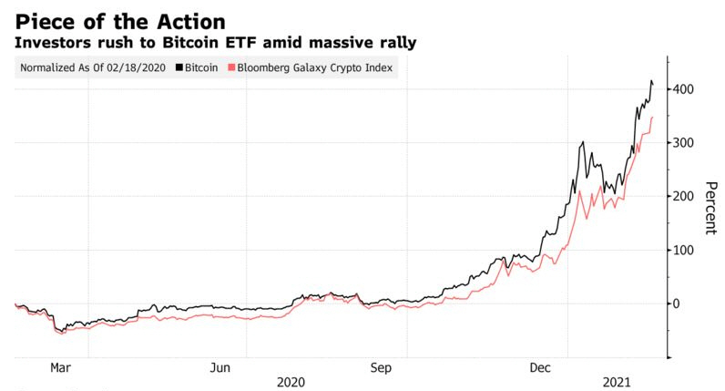 ▲비트코인(검은선)과 블룸버그갤럭시크립토지수 등락률 추이. 단위 %. 출처 블룸버그통신