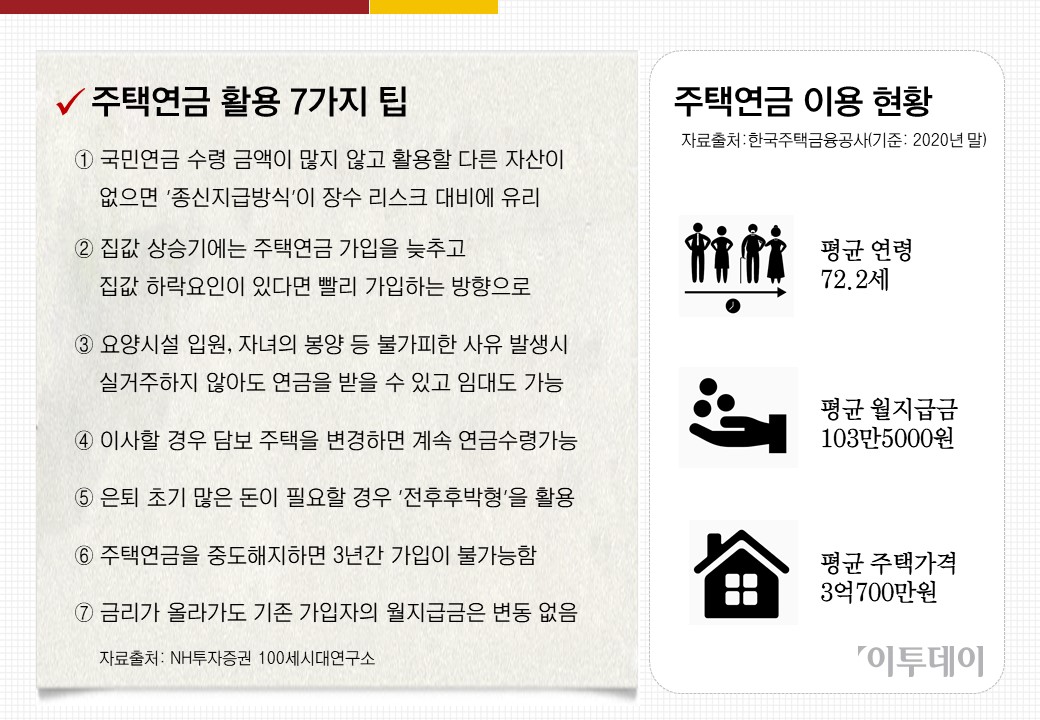 ▲주택연금 주요 활용 방법 및 이용 현황. (시각물=유혜림 기자 wiseforest@)