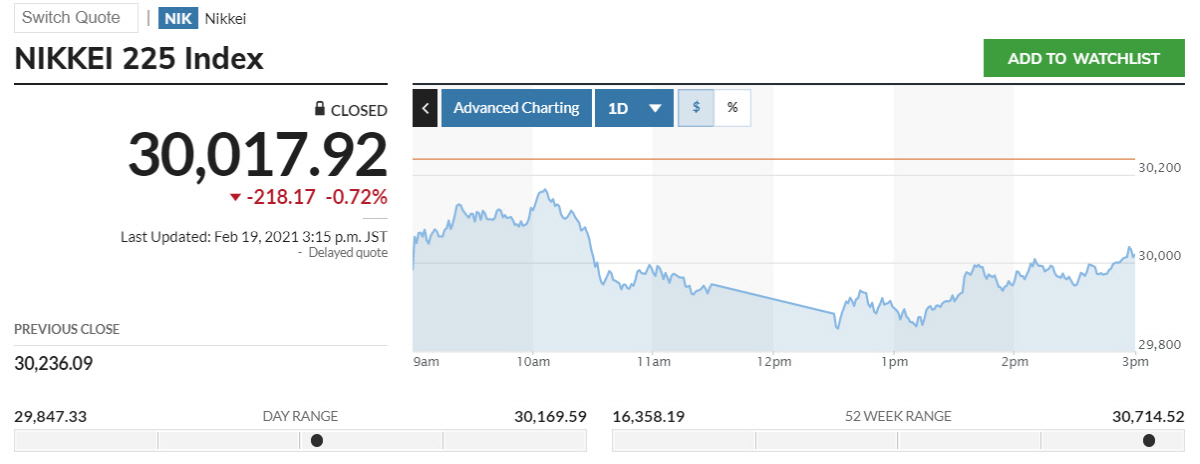 ▲일본증시 닛케이225지수 추이. 19일 종가 3만17.92 출처 마켓워치