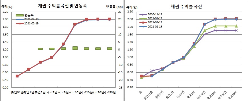 (금융투자협회)