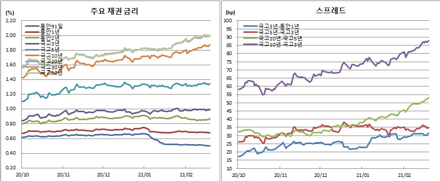 (금융투자협회)