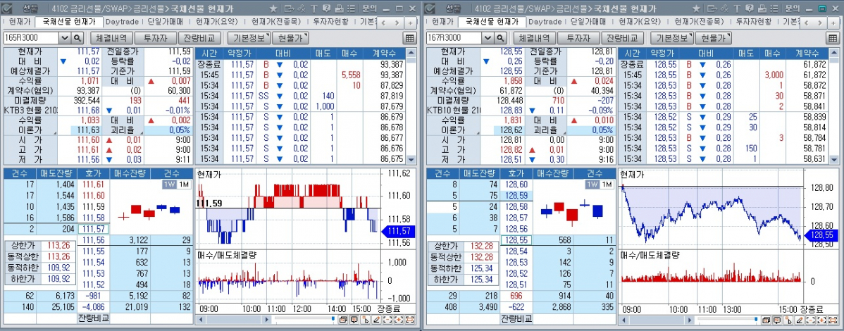 ▲19일 국채선물 장중 추이. 왼쪽은 3년 선물, 오른쪽은 10년 선물 (체크)