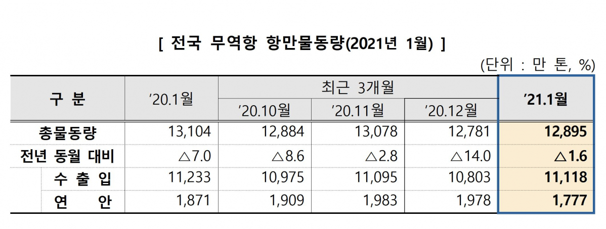 ▲2021년 1월 항만물동량 (해양수산부)