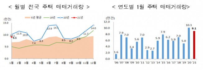 ▲2021년 1월 전국 주택 매매 거래량 (자료제공=국토부)