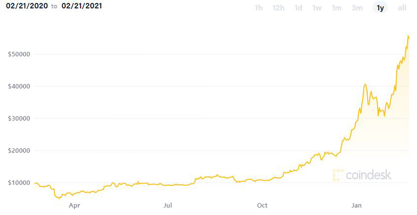 ▲비트코인 최근 1년간 가격 추이. 20일(현지시간) 고점 5만7492달러. 출처 코인데스크
