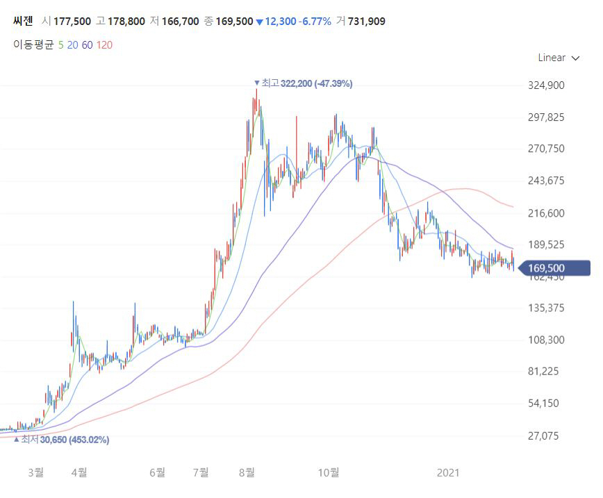 ▲씨젠의 최근 1년 주가 그래프(출처=네이버 증권)
