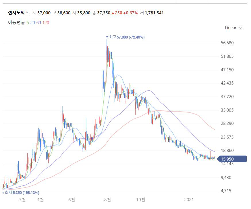 ▲랩지노믹스의 최근 1년 주가 그래프(출처=네이버 증권)
