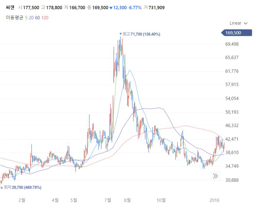 ▲2014년 12월~2016년 1월까지 씨젠의 주가 그래프(출처=네이버 증권)
