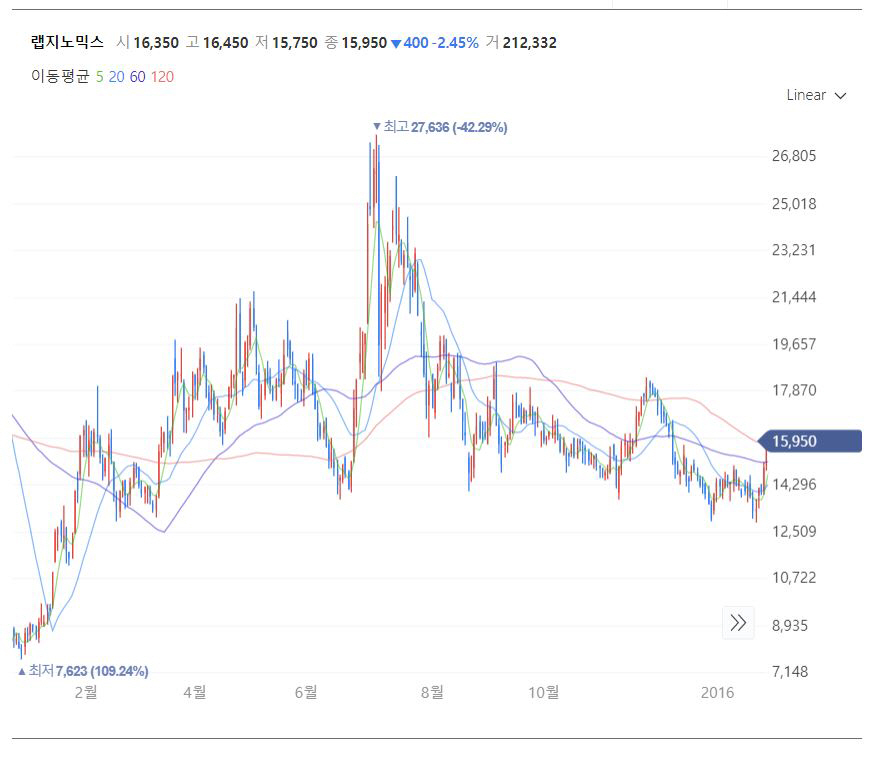 ▲2014년 12월~2016년 1월까지 랩지노믹스의 주가 그래프(출처=네이버 증권)
