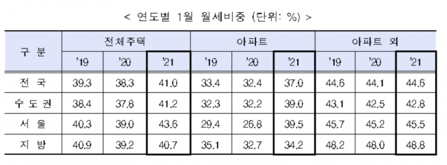 ▲최근 3년간 연도별 1월 월세 비중 (자료제공=국토부)