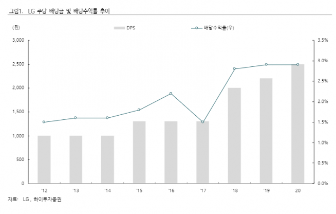 ▲자료제공=하이투자증권