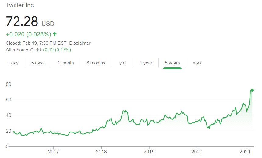 ▲트위터 주가 변동 추이. 21일(현지시간) 종가 72.28달러. 출처 구글파이낸스
