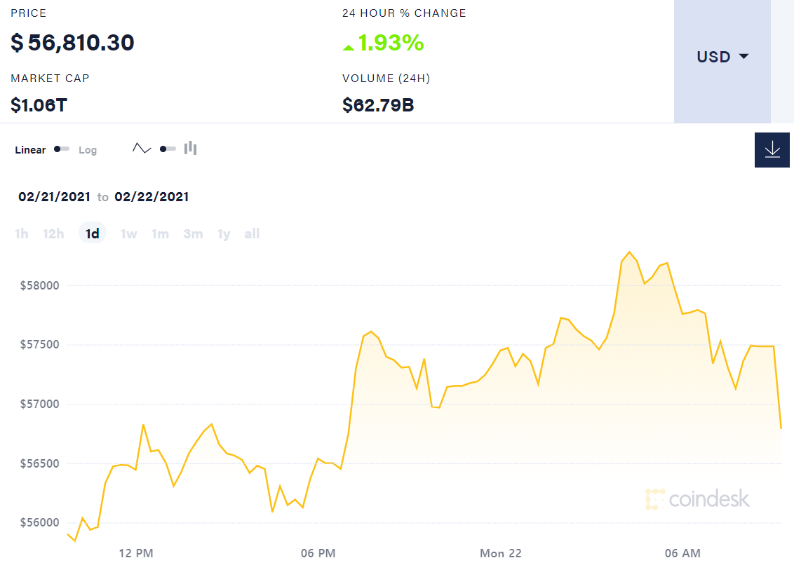 ▲비트코인 가격 변동 추이. 오전 9시 30분 현재 5만6810달러. 출처 코인데스크