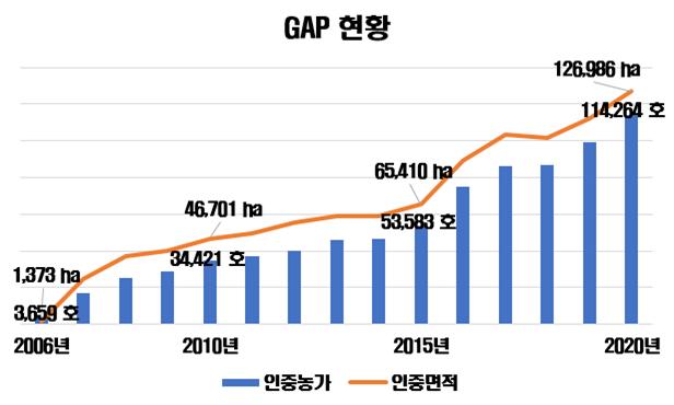 ▲농산물우수관리(GAP)인증 현황. (자료제공=농림축산식품부)