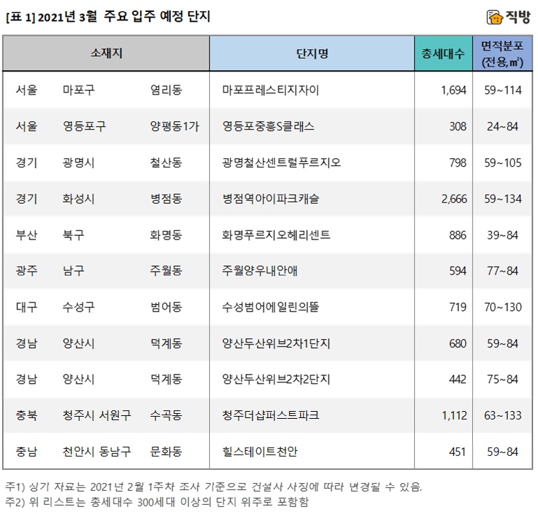 ▲3월 주요 입주예정 단지 (자료제공=직방)