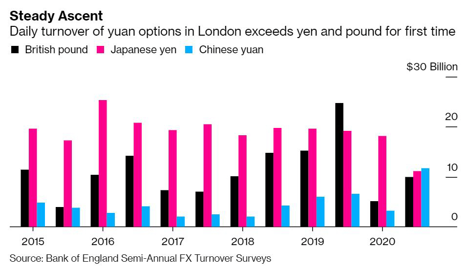 ▲영국 런던 외환시장의 반기별 일일 평균 옵션 거래량 추이. 단위: 10억 달러.
검정: 영국 파운드화(작년 10월 100억 달러) / 분홍: 일본 엔화(111억 달러) / 파랑: 중국 위안화(117억 달러). 출처 블룸버그
