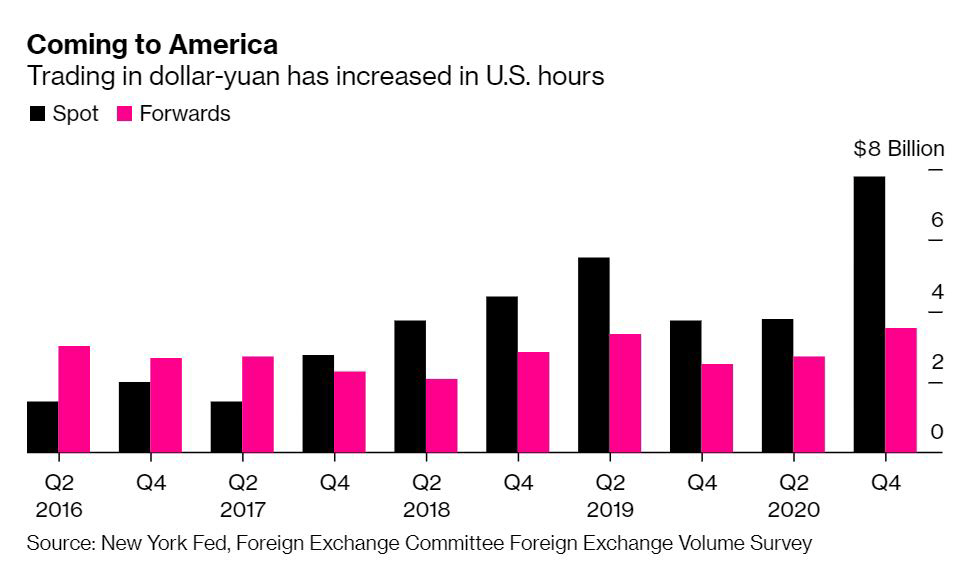▲미국 뉴욕 외환시장의 달러-위안화 하루 평균 거래량 추이. 단위: 10억 달러.
검정: 현물 거래(작년 4분기 78억 달러) / 분홍: 선물 계약(35억 달러). 출처 블룸버그통신 
