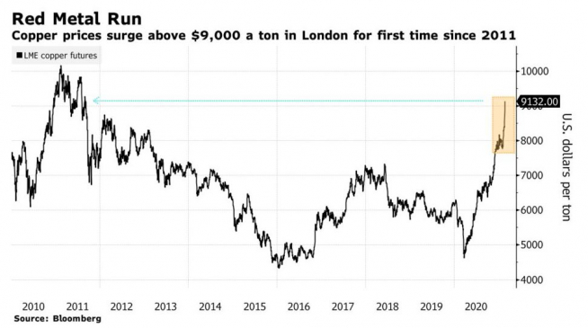 ▲2010~2021년 런던금속거래소(LME) 구리 가격 추이. 22일 톤당 9132달러. 출처 블룸버그통신
