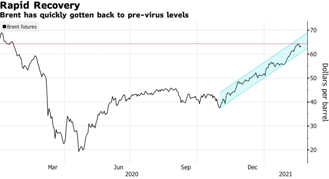 ▲브렌트유 가격 변동 추이. 22일 현재 63달러선에 거래되고 있다. 출처 블룸버그통신