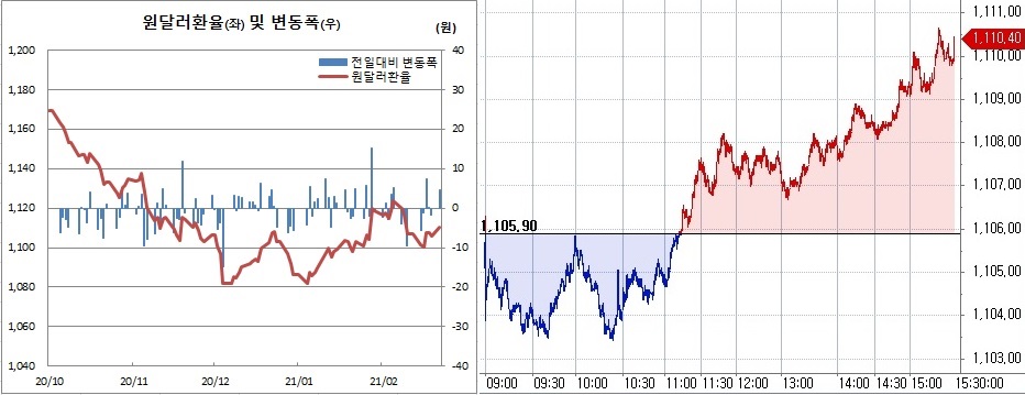▲오른쪽은 22일 원달러 환율 장중 흐름 (한국은행, 체크)