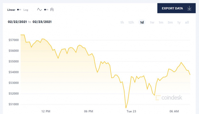 ▲최근 24시간 비트코인 가격 추이. 한국시간 오전 8시 30분 기준 5만3598달러. 출처 코인데스크