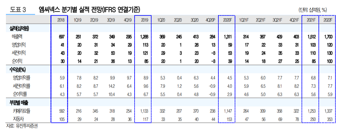 (자료=유진투자증권)