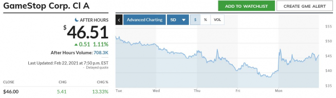 ▲미국 비디오게임 유통업체 게임스톱 주가 추이. 22일 종가 46달러. 출처 마켓워치