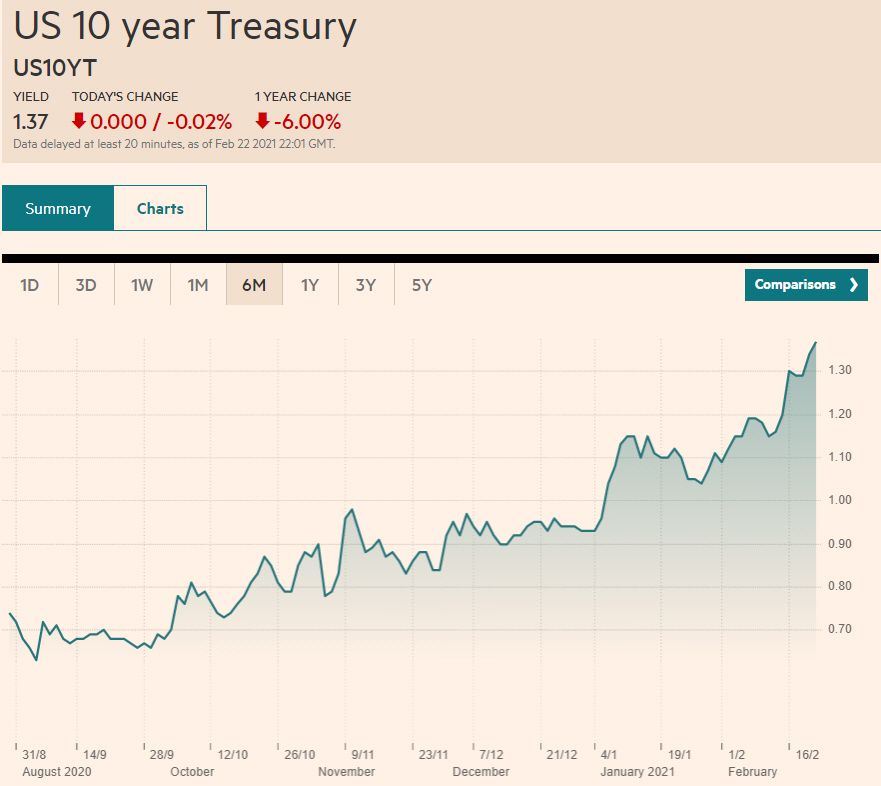 ▲최근 6개월간 미국 국채 10년물 금리 추이. 22일(현지시간) 종가 1.37%. 출처 파이낸셜타임스