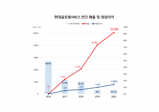 ▲현대글로벌서비스 연간 매출 및 영업이익. (사진제공=현대중공업지주)