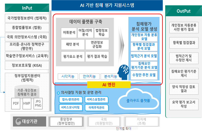 ▲개인정보위의 'AI개인정보 침해 예방 지원 시스템' 목표 개념도다. (사진제공=개인정보보호위원회)