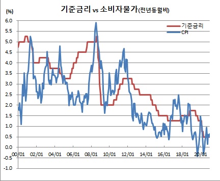 (한국은행, 통계청)