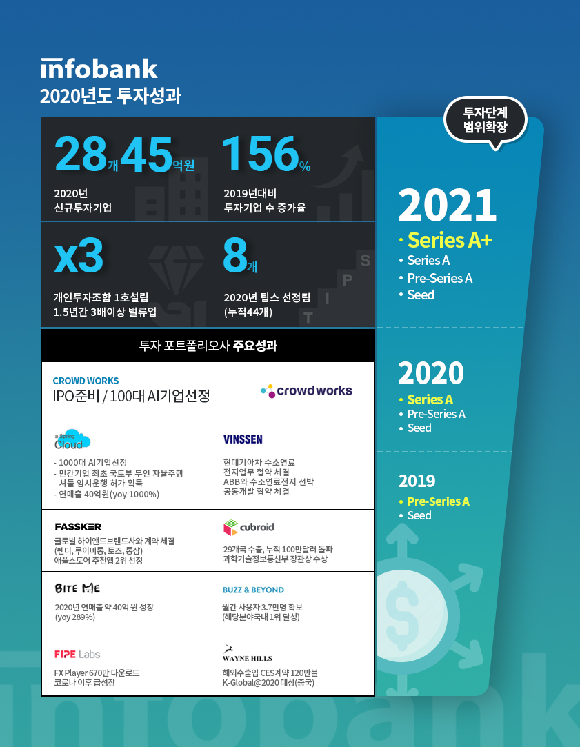 ▲인포뱅크가 2020년 한 해 투자 성과를 23일 공개했다. (사진제공=인포뱅크)