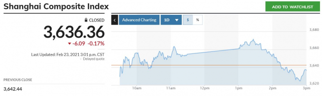 ▲중국증시 상하이종합지수 추이. 23일 종가 3636.36 출처 마켓워치