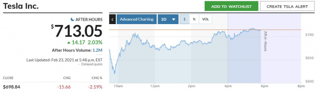 ▲테슬라의 주가 추이. 23일 종가 698.84달러 출처 마켓워치