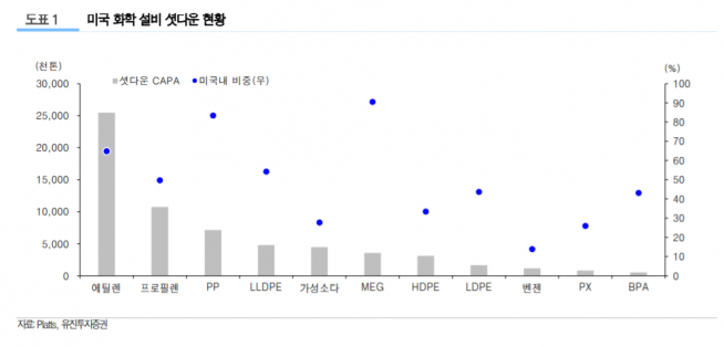 ▲자료제공=유진투자증권