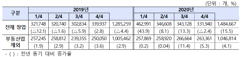 ▲중소벤처기업부 ‘2020년 창업기업 동향’ (사진제공=중소벤처기업부)