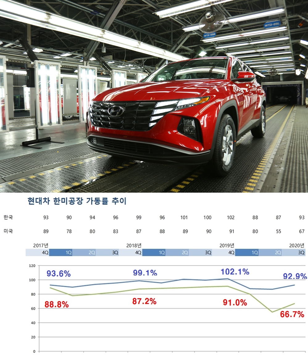 ▲한때 100% 넘는 가동률을 보였던 현대차 미국공장은 최근 세단의 재고증가, 코로나19 팬데믹에 따른 셧다운 여파로 가동률(3분기 기준)이 66% 수준으로 감소했다. 세단 생산물량을 국내로 가져오고 SUV 생산을 확대하면서 현지 공장 가동률이 상승할 것으로 기대된다. (사진/자료=현대차)