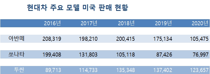 ▲최근 5년 사이 아반떼와 쏘나타의 현지 판매는 절반 이상 감소했다. 반면 투싼을 포함한 주요 SUV 판매는 꾸준히 성장세다. (단위: 대 / 자료=현대차)