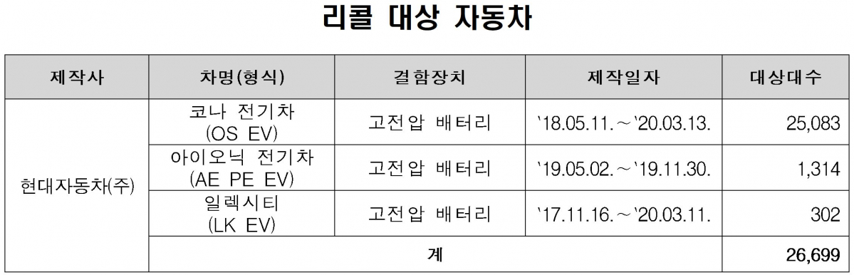 ▲리콜 대상 자동차. (국토교통부)