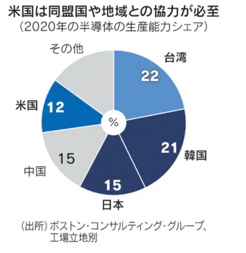 ▲전 세계 주요국의 지난해 반도체 생산 능력 점유율. 단위: %
시계방향으로 대만 22%, 한국 21%, 일본 15%, 중국 15%, 미국 12%, 기타. 출처 닛케이
