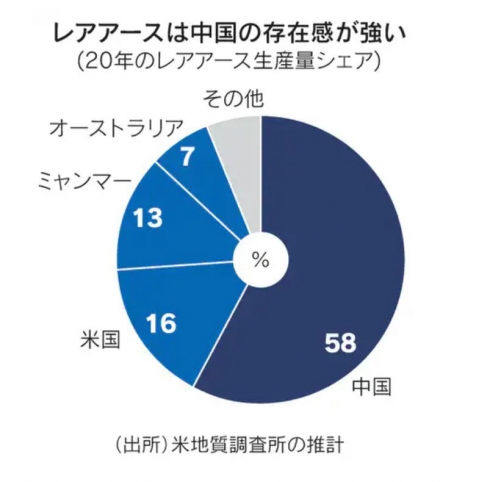 ▲전 세계 주요국의 지난해 희토류 생산 점유율. 단위: 퍼센트(%)
시계방향으로 중국 58%, 미국 16%, 미얀마 13%, 호주 7%, 기타. 출처 닛케이
