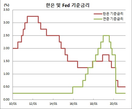 (한국은행)