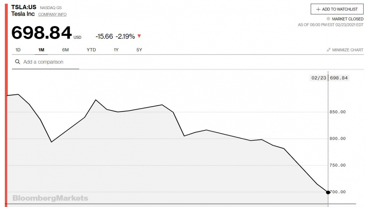 ▲테슬라 주가 한달간 추이. 출처 블룸버그
