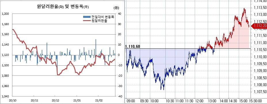 ▲오른쪽은 24일 원달러 환율 장중 흐름 (한국은행, 체크)