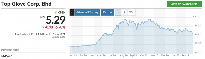 ▲세계 최대 고무장갑 제조업체인 말레이시아 탑글로브의 주가 추이. 한국시간 오후 4시 30분 기준 5.29링깃. 출처 마켓워치
