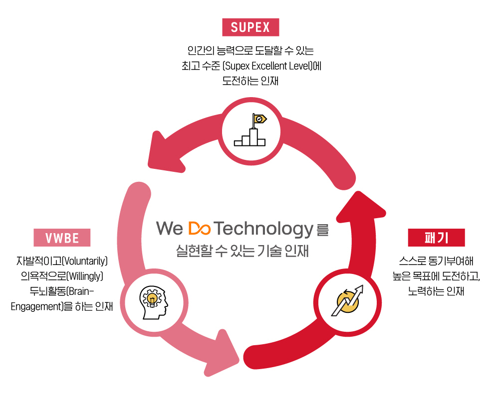 ▲SK그룹 관계사에 공통으로 적용되는 인재상은 SKMS(SK Management System)의 키워드인 △VWBE △SUPEX △패기다. (출처=SK하이닉스 뉴스룸)