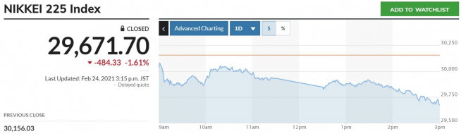 ▲일본증시 닛케이225지수 추이. 24일 종가 2만9671.70 출처 마켓워치