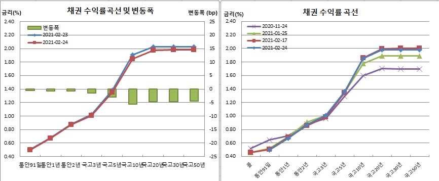 (금융투자협회)